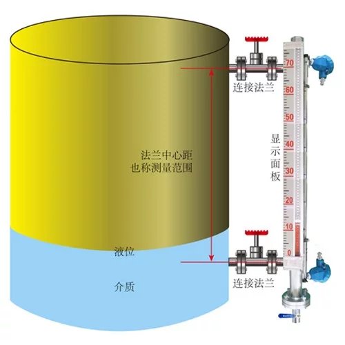 乙二醇液位計，乙二醇儲罐液位計，防凍液液位計