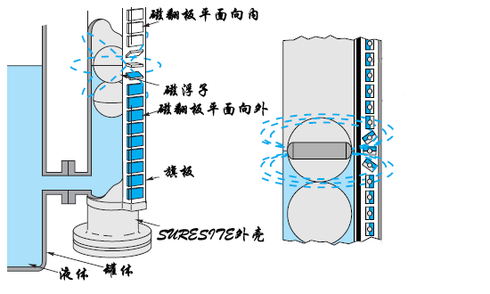 冷凝水液位計，蒸汽冷凝液液位計，蒸餾水液位計