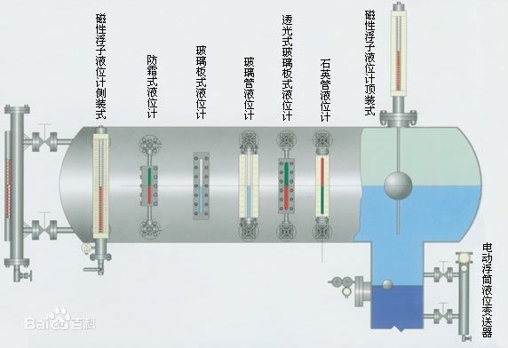 除鹽水箱液位計，脫鹽水液位計，除氧水液位計