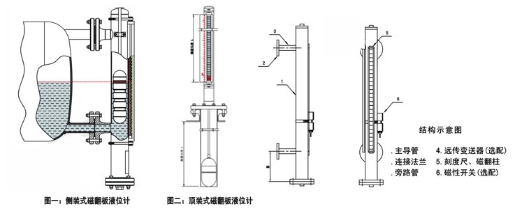 鹽酸液位計(jì)，鹽酸儲(chǔ)罐液位計(jì)，鹽酸用磁翻板液位計(jì)