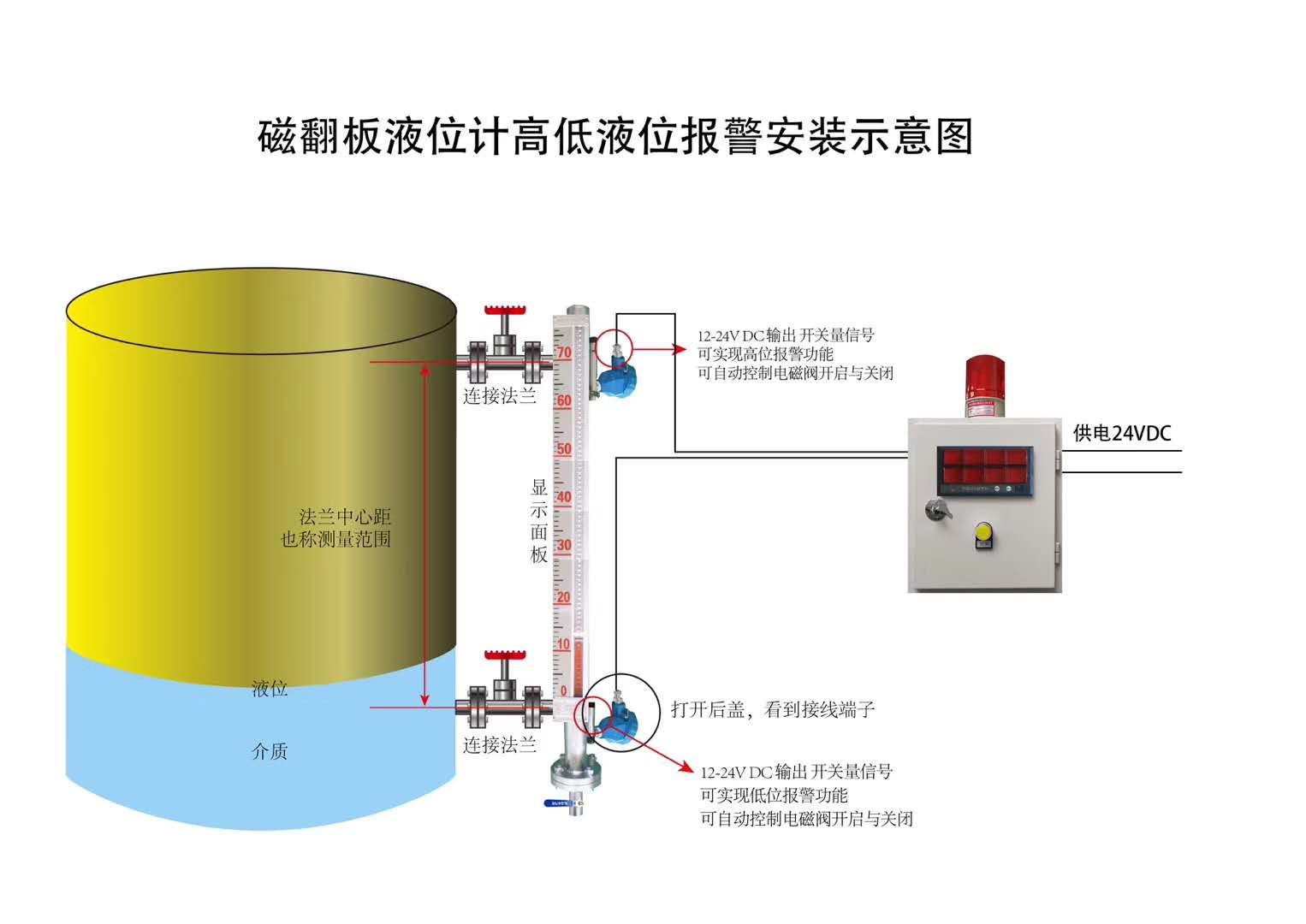 磁翻板液位計(jì)高低液位報(bào)警控制