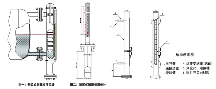 翻板液位計(jì)結(jié)構(gòu)圖，側(cè)裝式，頂裝式